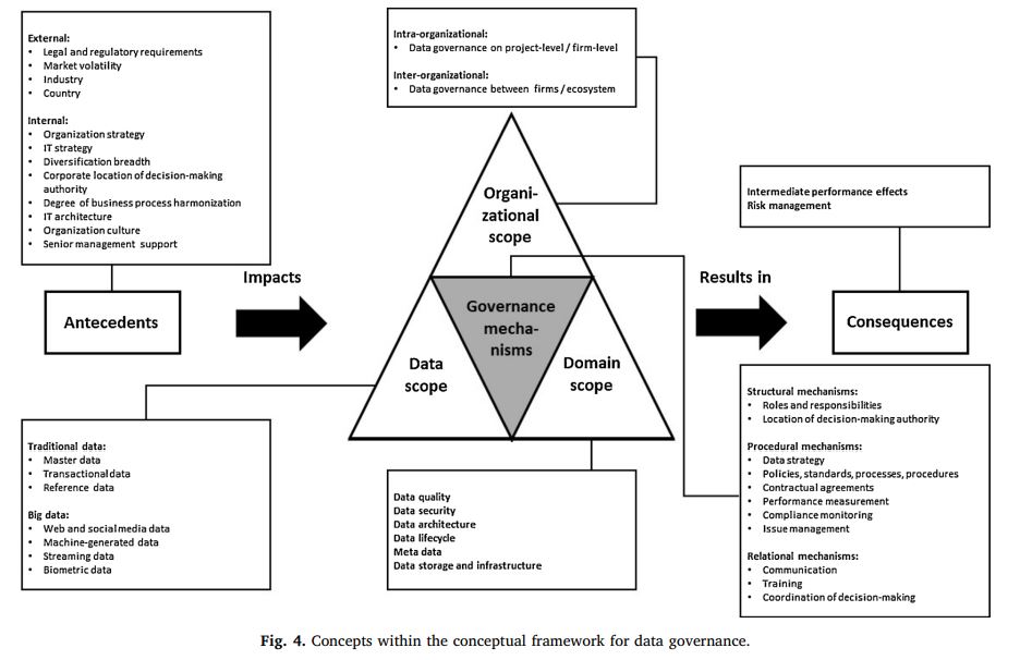 Fig. 4. Concepts within the conceptual framework for data governance.