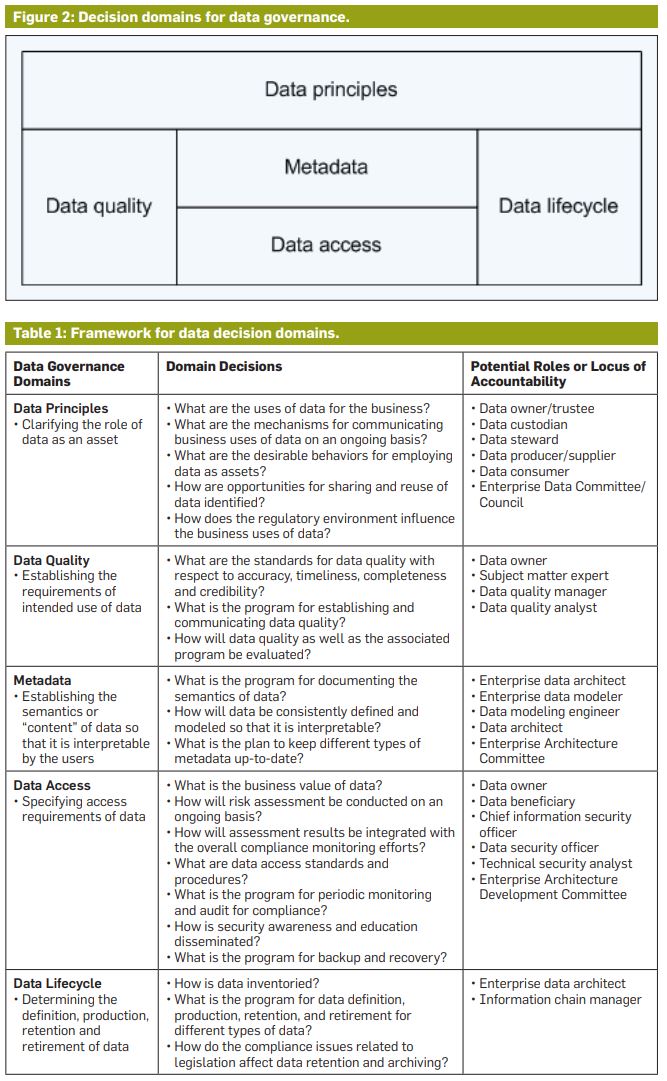 designing data governance