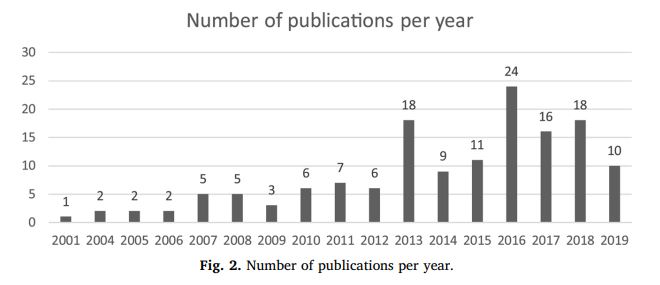 Fig. 2. Number of publications per year