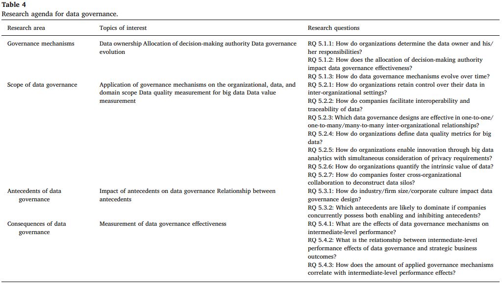 Table4Research agenda for data governance.