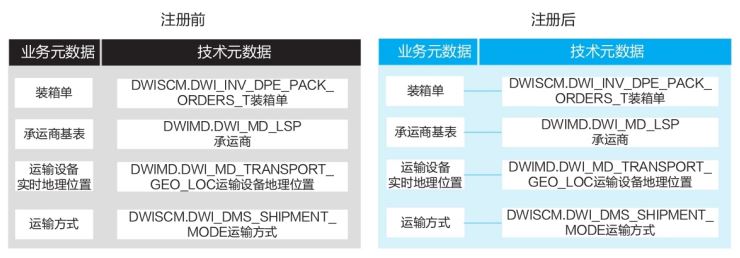 元数据注册一对一