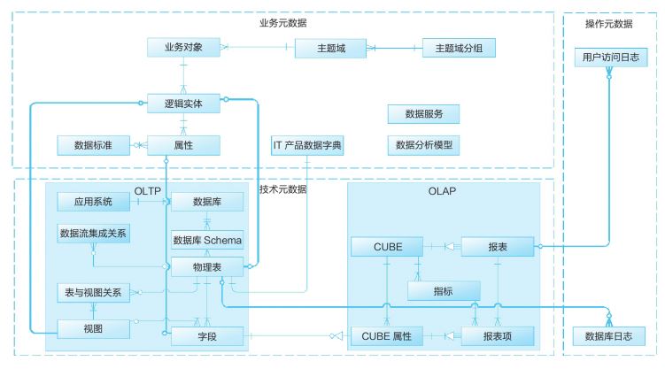 华为元数据模型